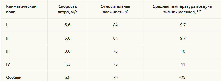 tablicza temperatur i klassov terpozashhity